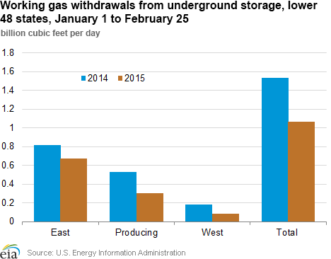 Working gas withdrawals from underground storage, lower 48 states, January 1 to February 25
