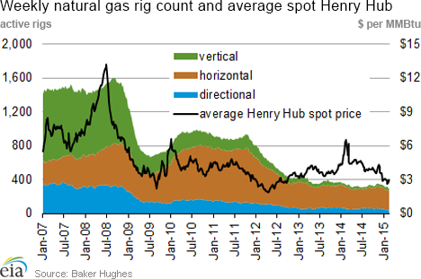 Weekly natural gas rig count and average Henry Hub