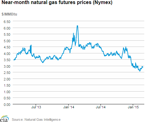 Natural gas futures prices