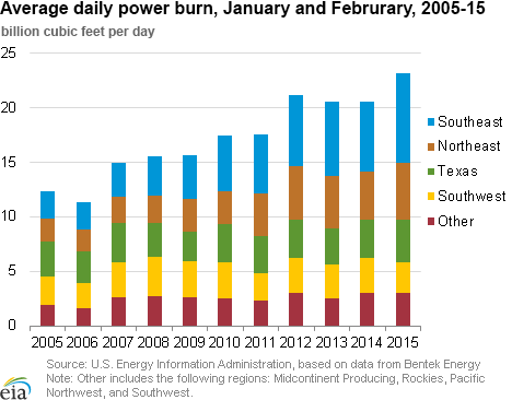 Average daily power burn, January and Februrary, 2005-15