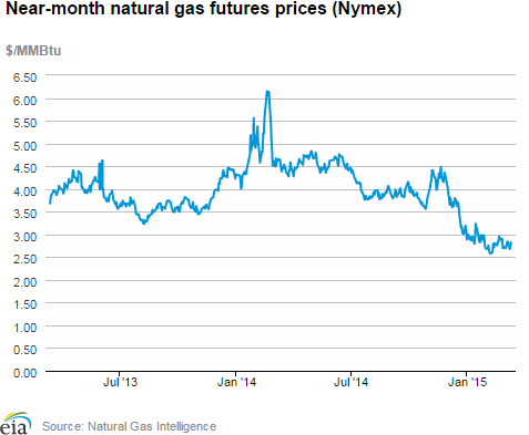 Natural gas futures prices