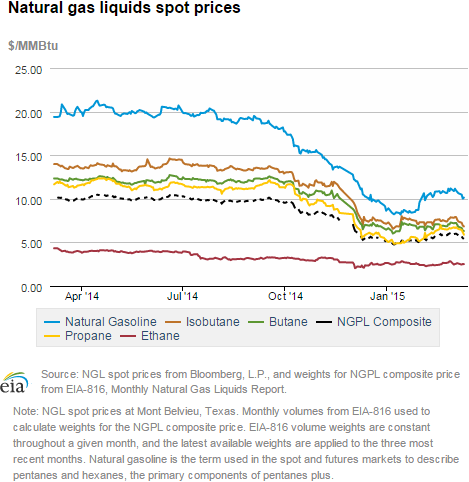 Natural gas liquids spot prices