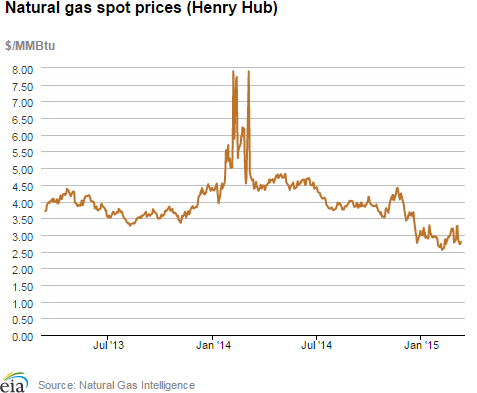 Natural gas spot prices