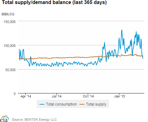 Natural gas supply