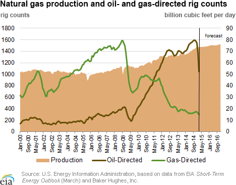 Natural gas production and oil- and gas-directed rig counts