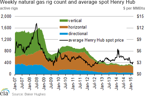 Weekly natural gas rig count and average Henry Hub