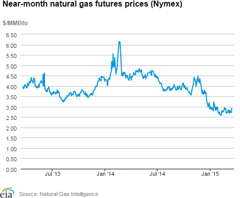 Natural gas futures prices