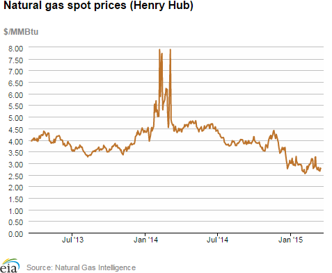 Natural gas spot prices