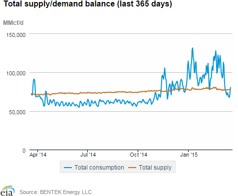 Natural gas supply