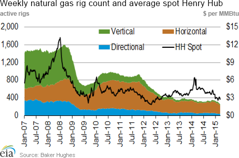 Weekly natural gas rig count and average Henry Hub