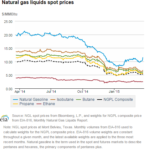 Natural gas liquids spot prices