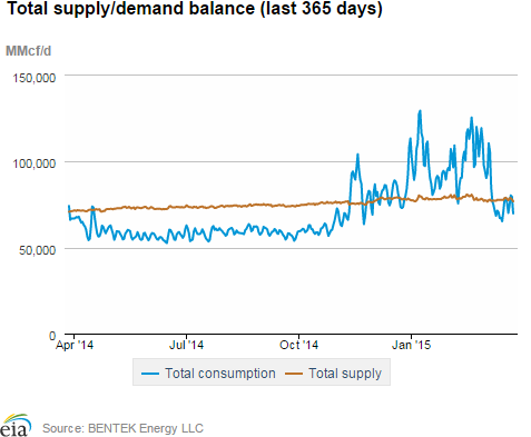 Natural gas supply