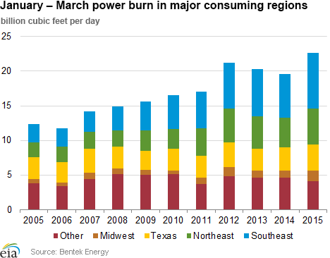 January – March power burn in major consuming regions