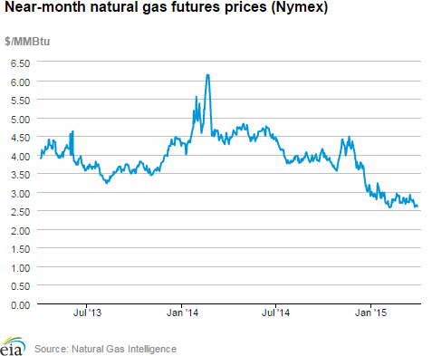 Natural gas futures prices