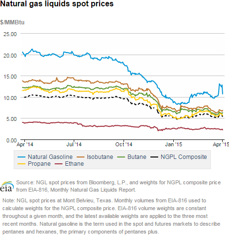 Natural gas liquids spot prices