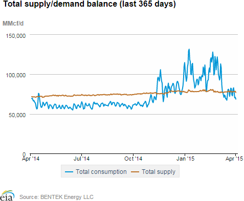 Natural gas supply