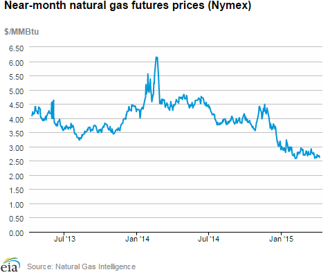 Natural gas futures prices