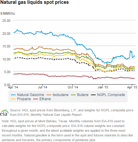 Natural gas liquids spot prices