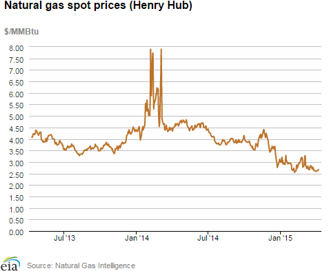 Natural gas spot prices