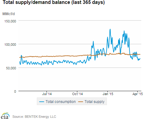 Natural gas supply