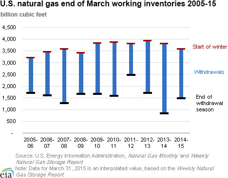 U.S. natural gas end of March working inventories 2005-15