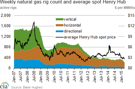 Weekly natural gas rig count and average Henry Hub