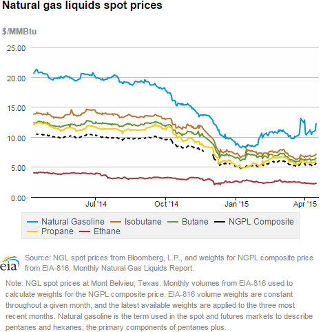 Natural gas liquids spot prices