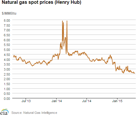 Natural gas spot prices