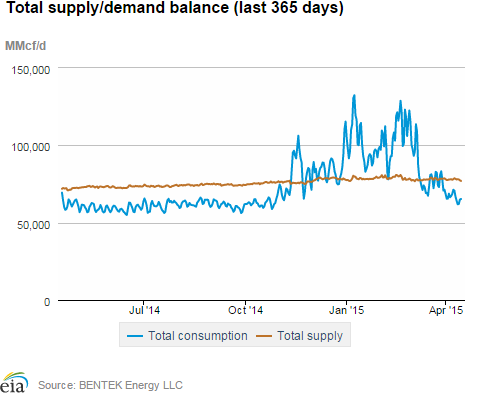 Natural gas supply