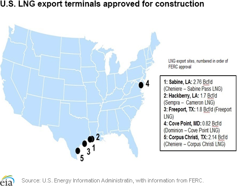 U.S. LNG export terminals approved for construction