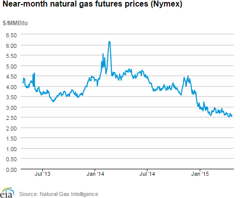 Natural gas futures prices