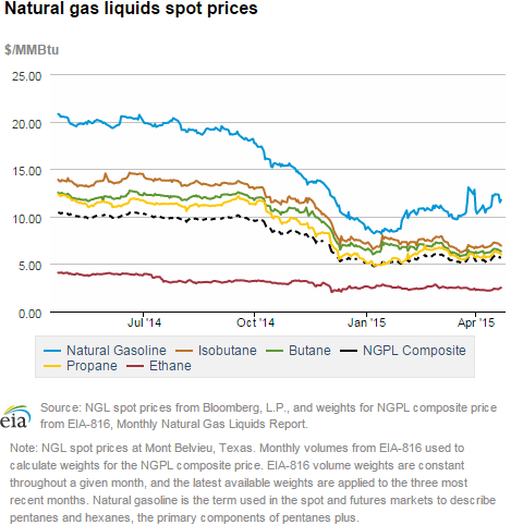 Natural gas liquids spot prices