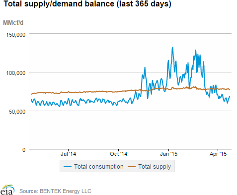 Natural gas supply