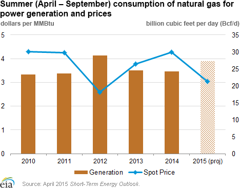 Summer (April – September) consumption of natural gas for power generation and prices