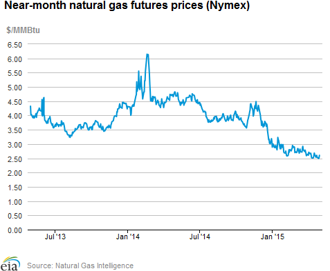 Natural gas futures prices