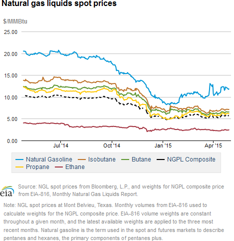 Natural gas liquids spot prices