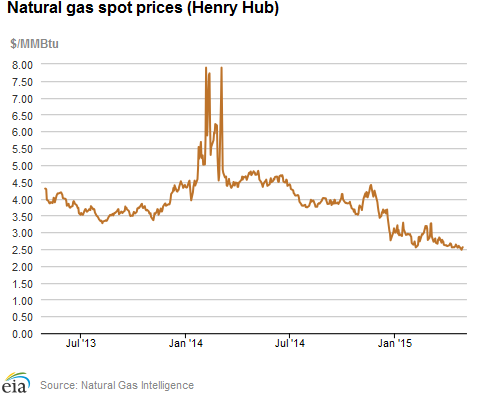 Natural gas spot prices