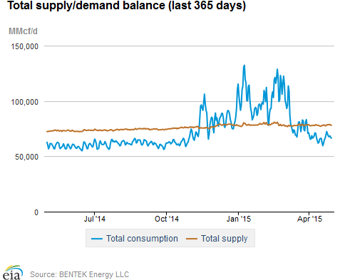 Natural gas supply