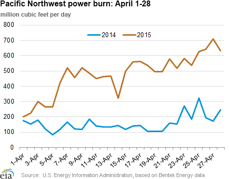 Pacific Northwest Power Burn: April 1-28