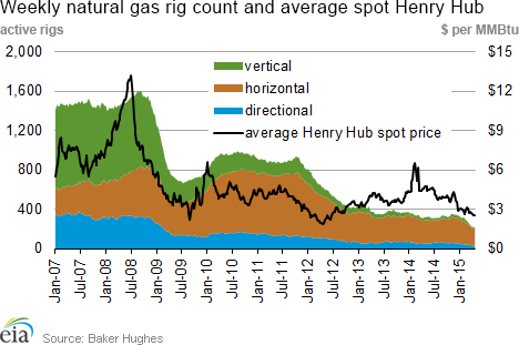 Weekly natural gas rig count and average Henry Hub