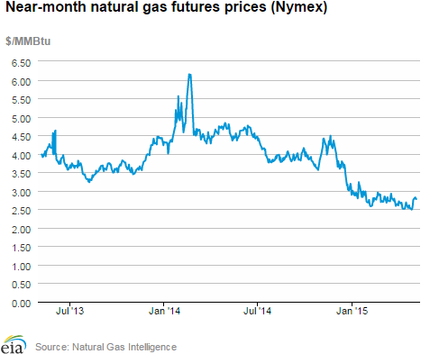 Natural gas futures prices