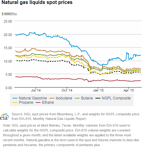 Natural gas liquids spot prices