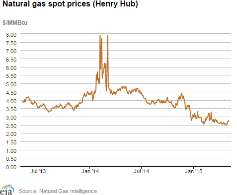 Natural gas spot prices