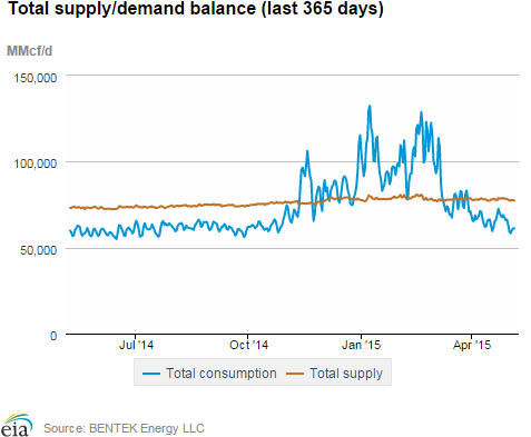 Natural gas supply