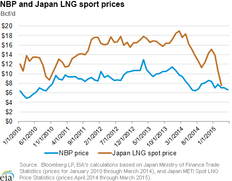 NBP and Japan LNG spot prices