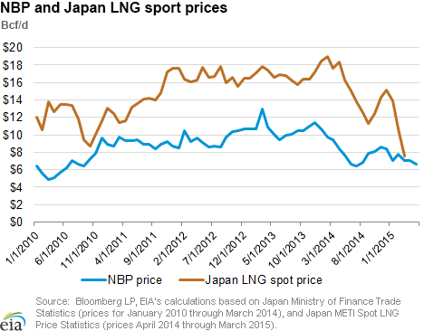 Uk Nbp Gas Price Chart