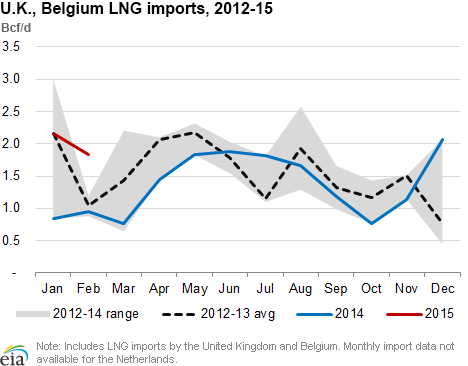 LNG imports to the U.K. and Belgium, 2012-14