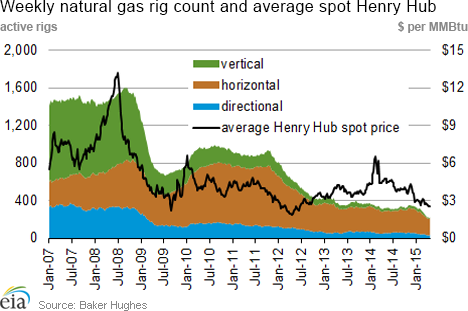 Weekly natural gas rig count and average Henry Hub