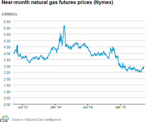 Natural gas futures prices