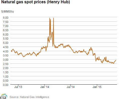 Natural gas spot prices